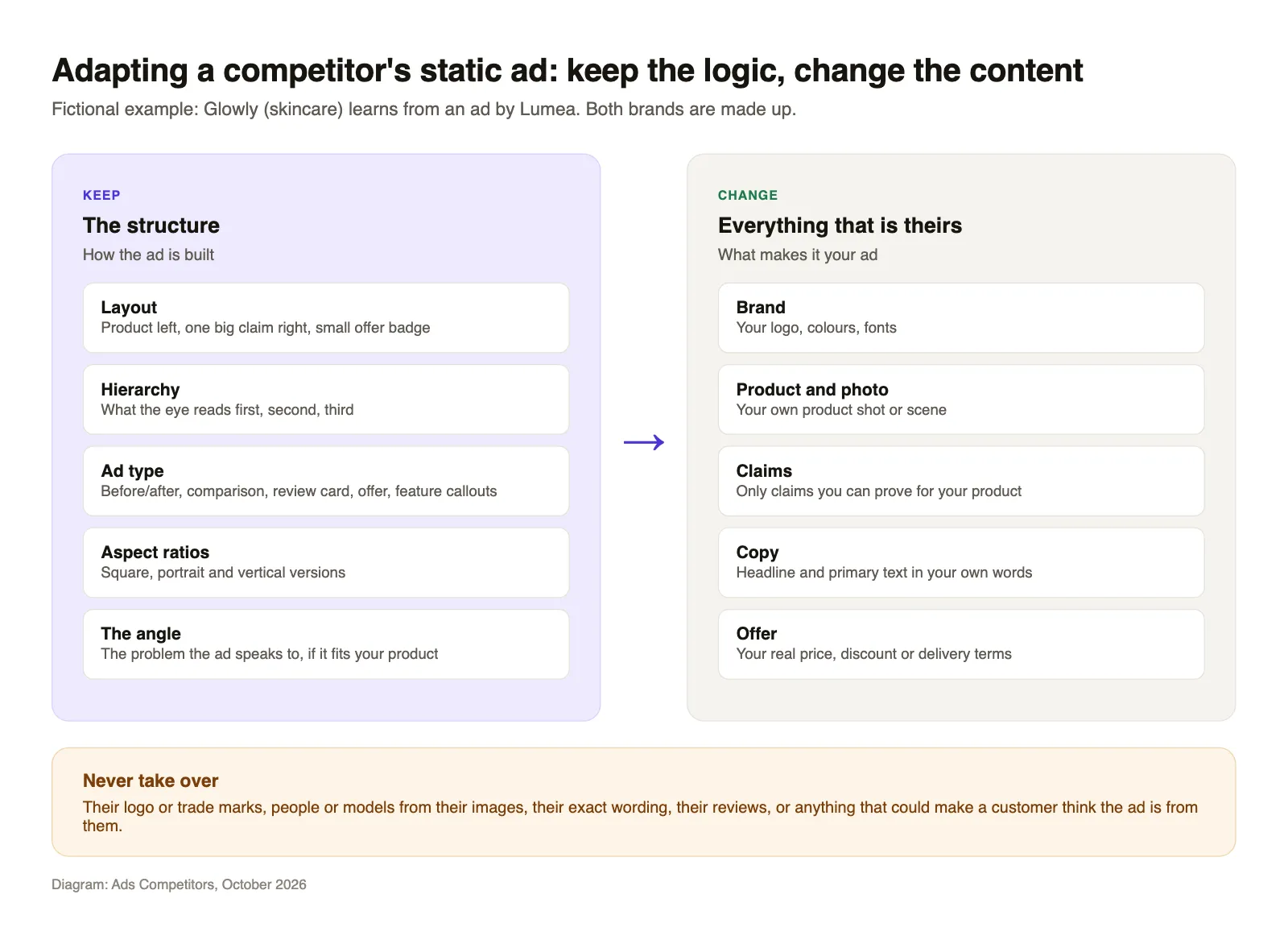 Diagram: keep a competitor ad's layout, hierarchy and angle; change brand, product, claims, copy and offer