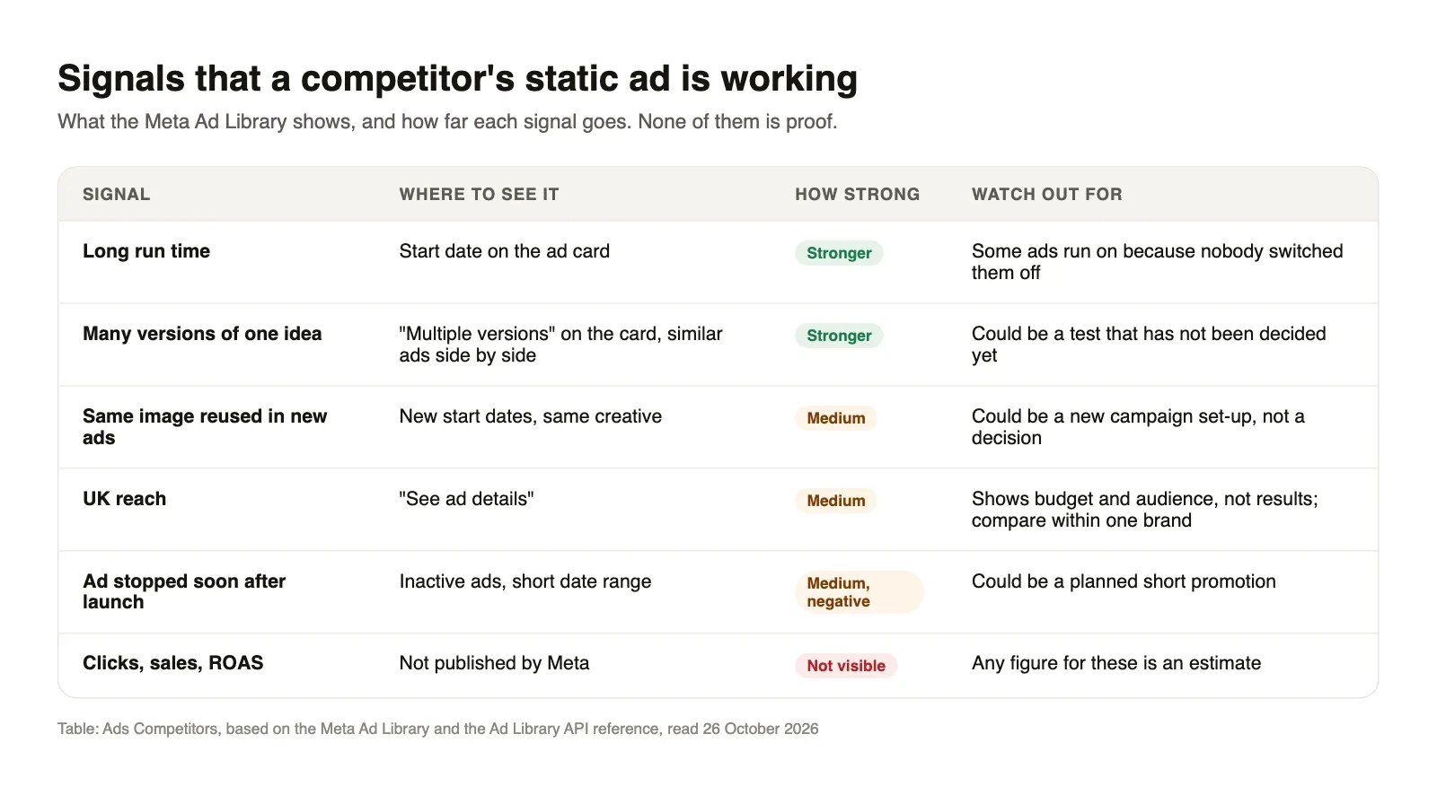 Table of five Ad Library signals with their strength and caveats, plus clicks and sales marked as not visible