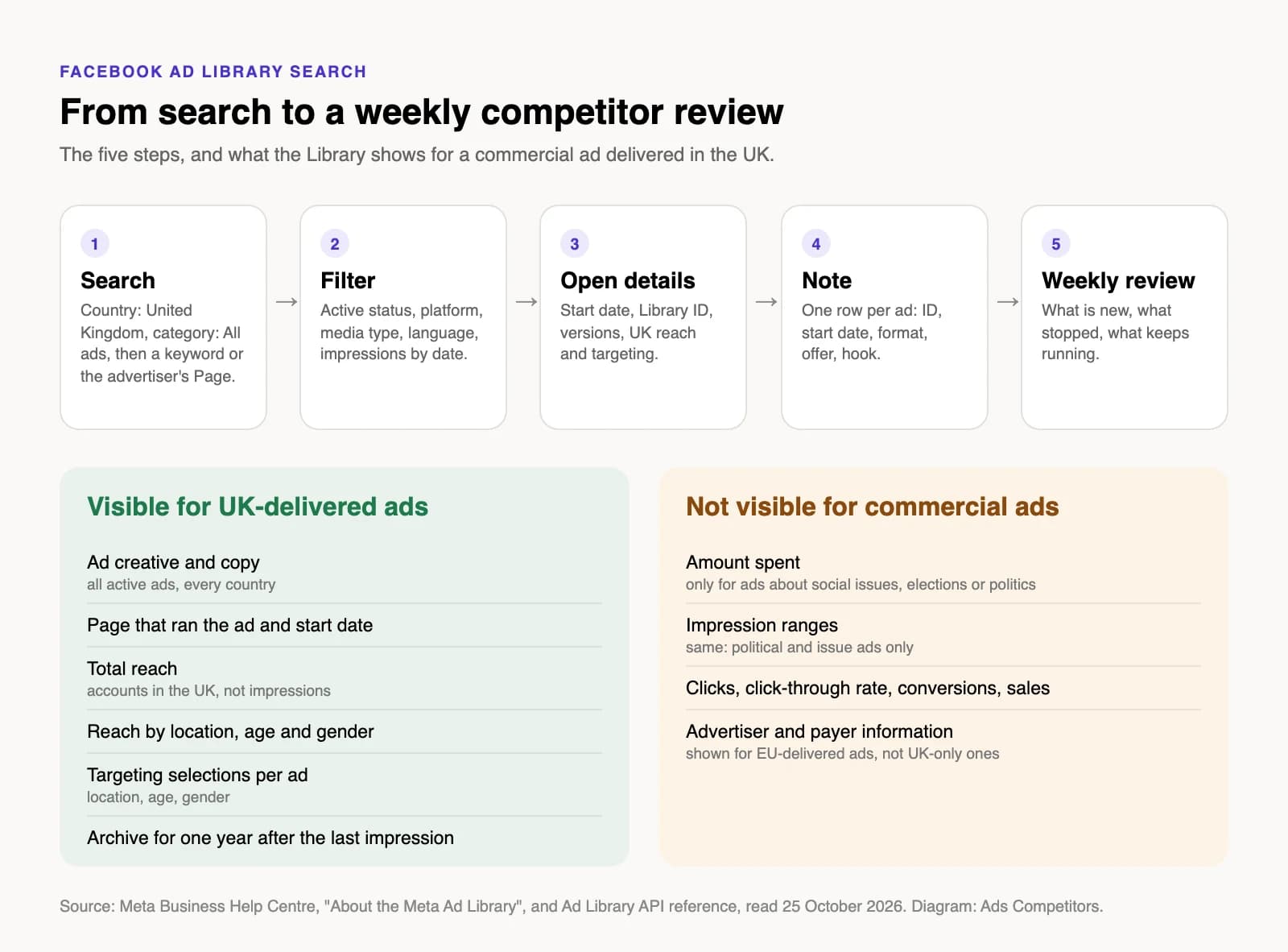 Diagram of five steps from Ad Library search to weekly review, with a table of what UK ads show and hide