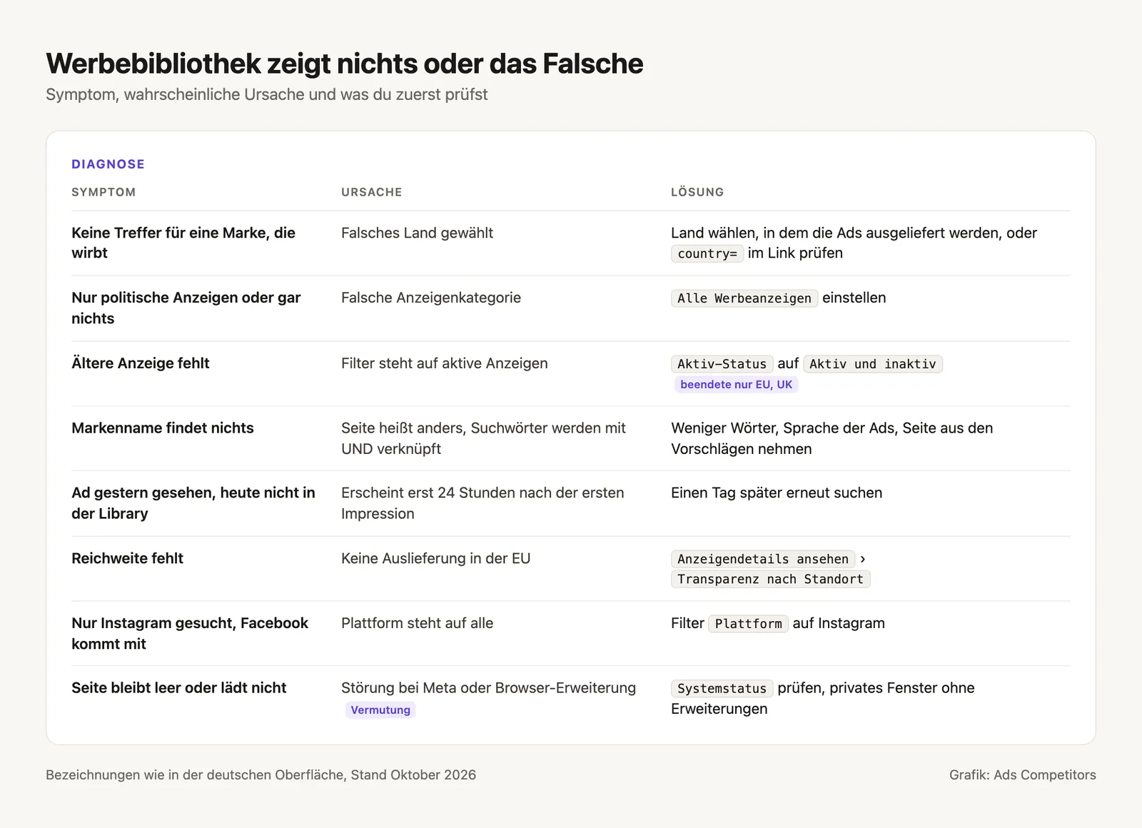 Tabelle: acht Fehlerbilder der Facebook Werbebibliothek mit Ursache und Lösung