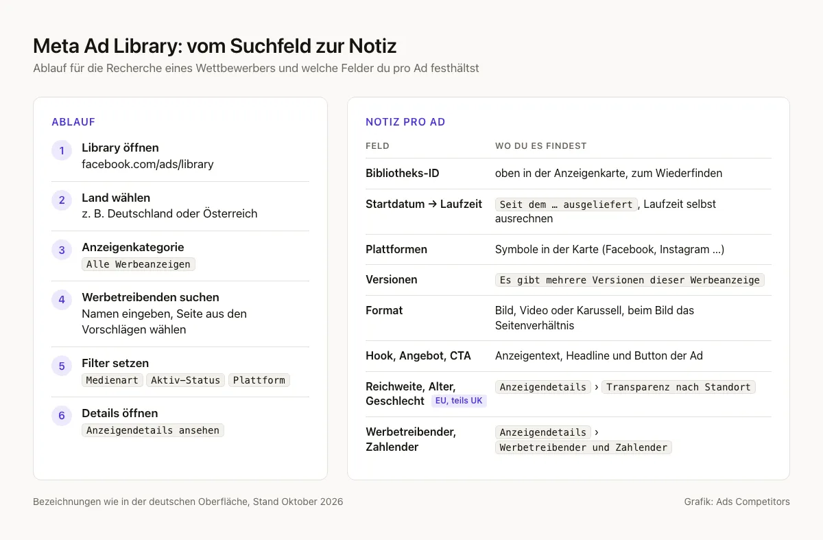 Schema: sechs Schritte durch die Meta Ad Library und eine Tabelle mit den Feldern, die du pro Ad notierst